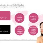 K-Beauty’s global boom: Sales up 131% in two years, says NIQ