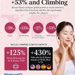 K-Beauty’s global boom: Sales up 131% in two years, says NIQ