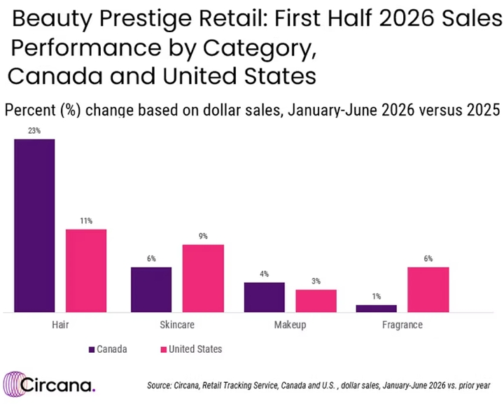 Canada’s prestige beauty market grows 6% in H1 2026, driven by hair care